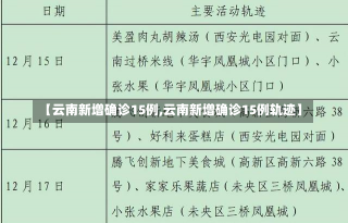 【云南新增确诊15例,云南新增确诊15例轨迹】