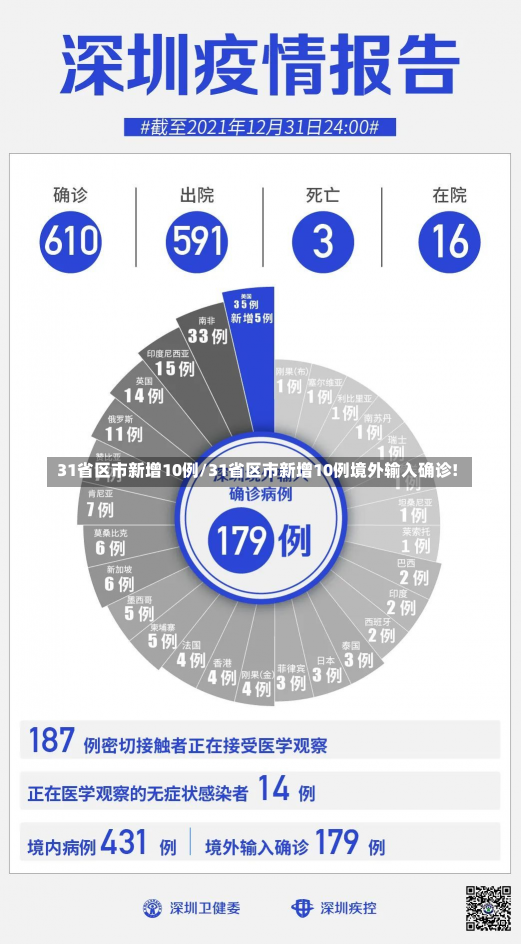 31省区市新增10例/31省区市新增10例境外输入确诊!