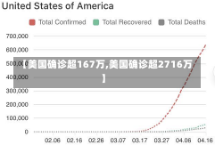 【美国确诊超167万,美国确诊超2716万】