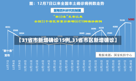 【31省市新增确诊15例,31省市区新增确诊】