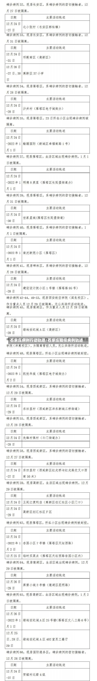 石家庄病例行动轨迹/石家庄疑似病例轨迹