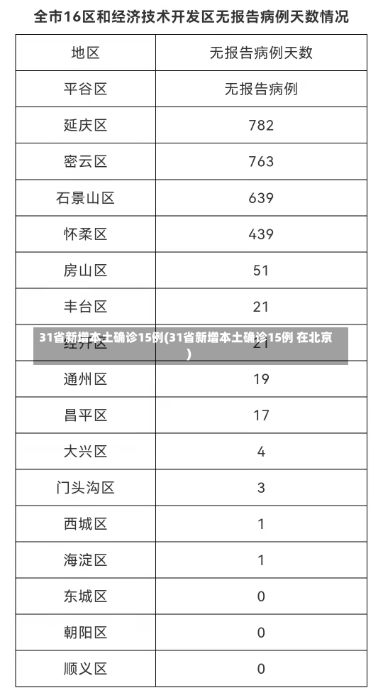 31省新增本土确诊15例(31省新增本土确诊15例 在北京)