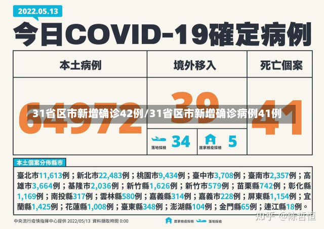 31省区市新增确诊42例/31省区市新增确诊病例41例