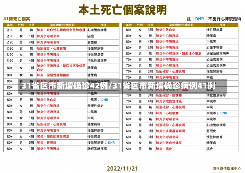 31省区市新增确诊42例/31省区市新增确诊病例41例