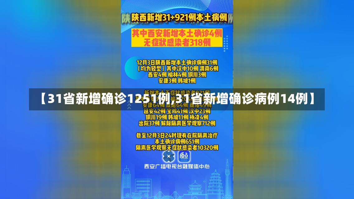 【31省新增确诊1251例,31省新增确诊病例14例】