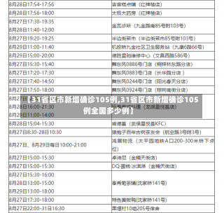 【31省区市新增确诊105例,31省区市新增确诊105例全国多少例】