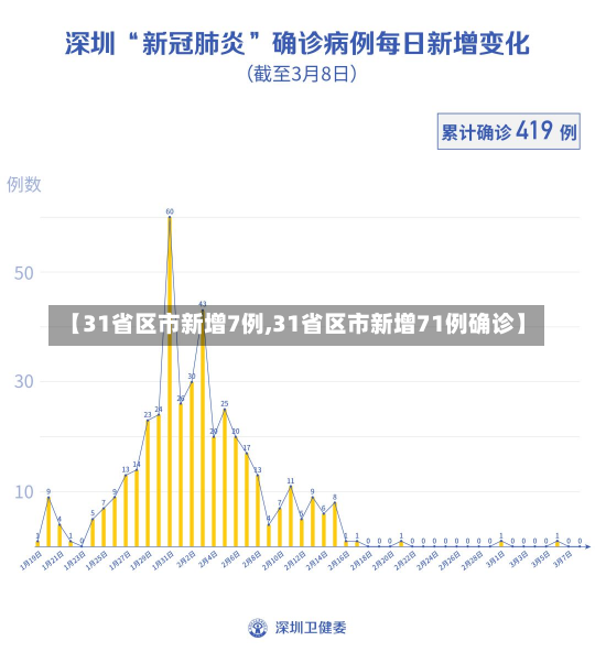 【31省区市新增7例,31省区市新增71例确诊】