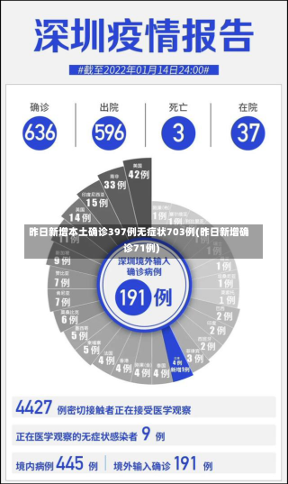 昨日新增本土确诊397例无症状703例(昨日新增确诊71例)