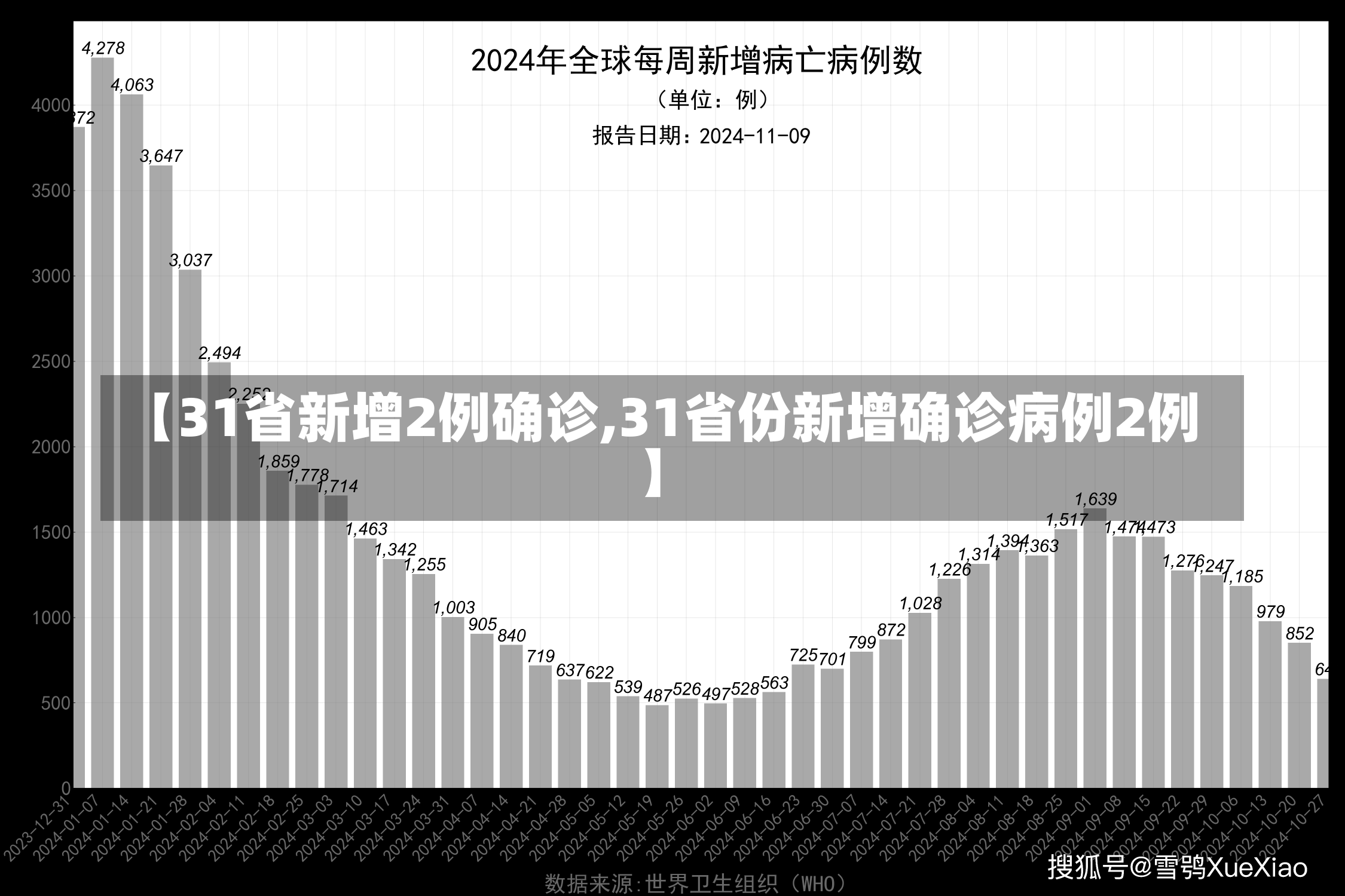 【31省新增2例确诊,31省份新增确诊病例2例】