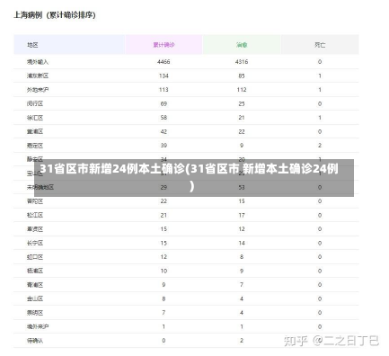 31省区市新增24例本土确诊(31省区市 新增本土确诊24例)