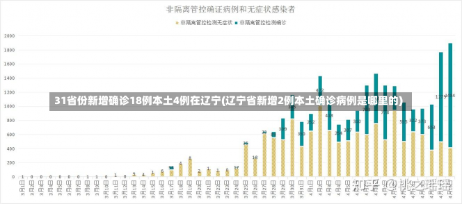 31省份新增确诊18例本土4例在辽宁(辽宁省新增2例本土确诊病例是哪里的)