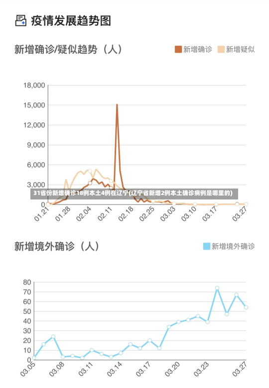 31省份新增确诊18例本土4例在辽宁(辽宁省新增2例本土确诊病例是哪里的)