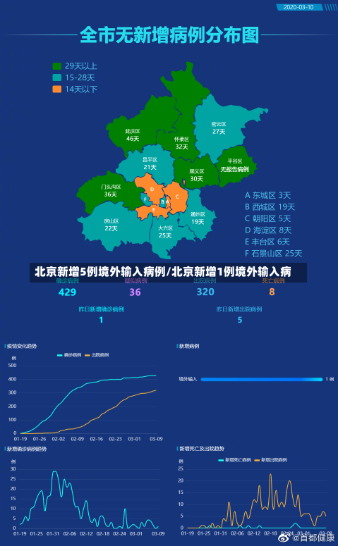 北京新增5例境外输入病例/北京新增1例境外输入病