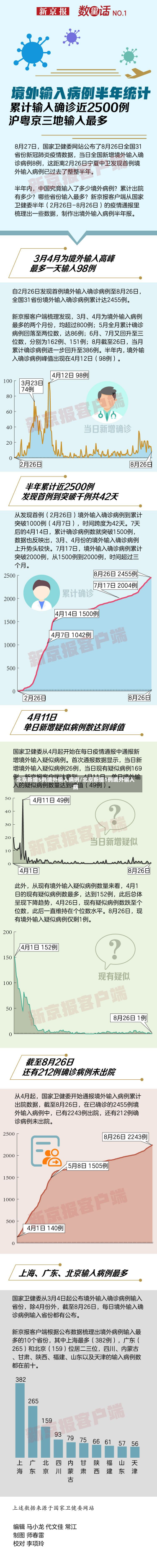 北京新增5例境外输入病例/北京新增1例境外输入病