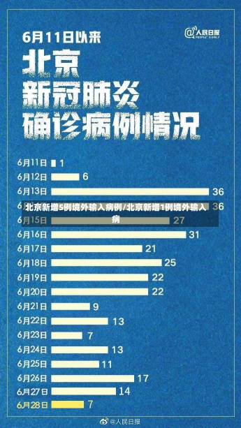 北京新增5例境外输入病例/北京新增1例境外输入病