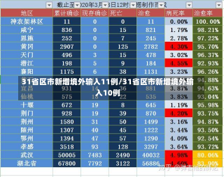 31省区市新增境外输入11例/31省区市新增境外输入10例