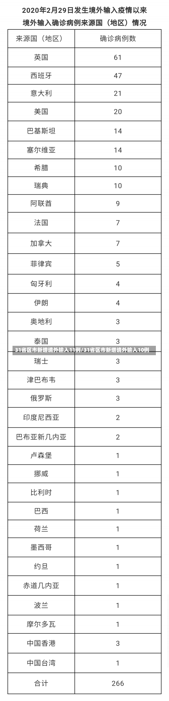 31省区市新增境外输入11例/31省区市新增境外输入10例