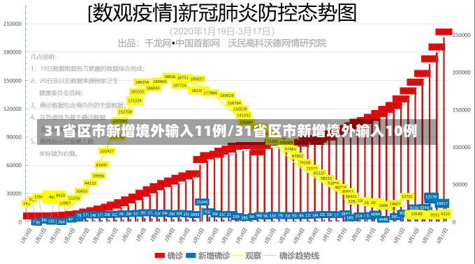 31省区市新增境外输入11例/31省区市新增境外输入10例