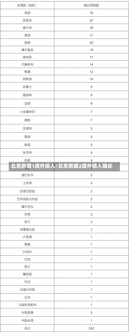 北京新增1境外输入/北京新增2境外输入确诊