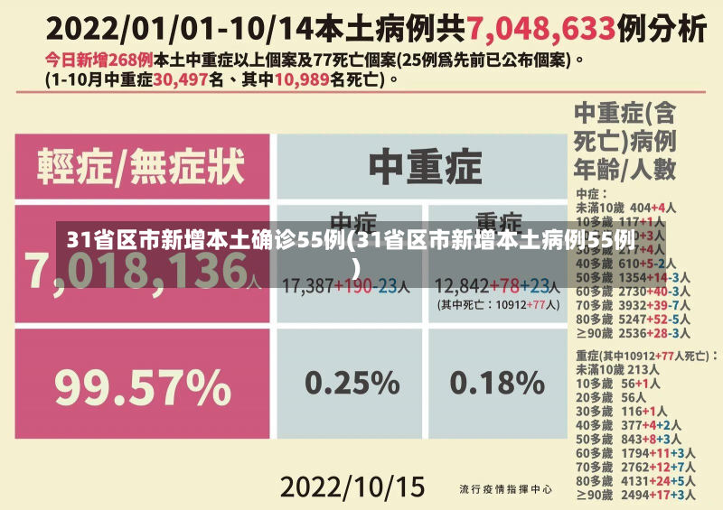 31省区市新增本土确诊55例(31省区市新增本土病例55例)