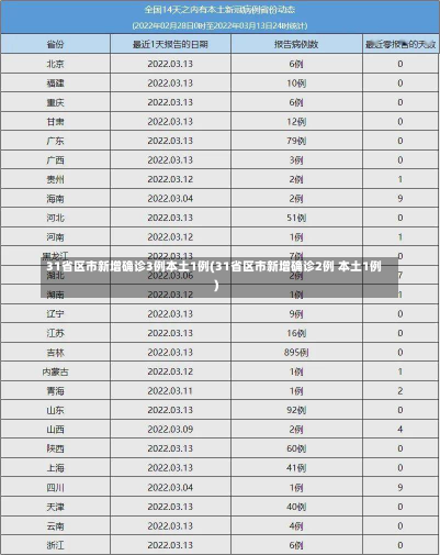 31省区市新增确诊3例本土1例(31省区市新增确诊2例 本土1例)