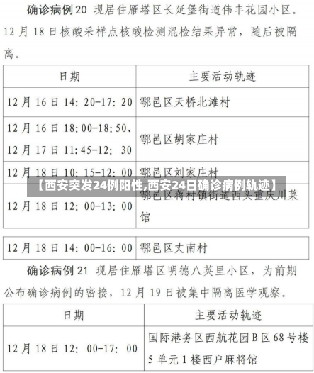 【西安突发24例阳性,西安24日确诊病例轨迹】