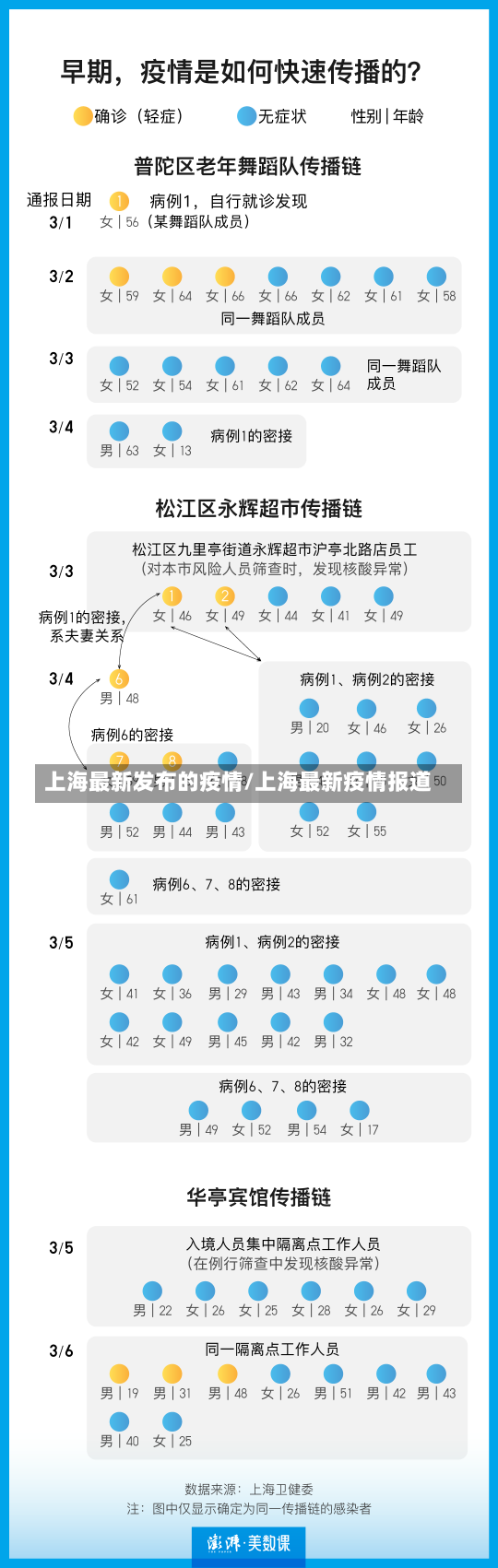 上海最新发布的疫情/上海最新疫情报道