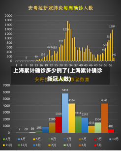 上海累计确诊多少例了(上海累计确诊新冠人数)