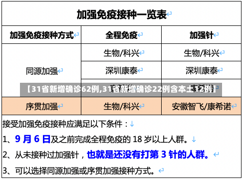 【31省新增确诊62例,31省新增确诊22例含本土12例】