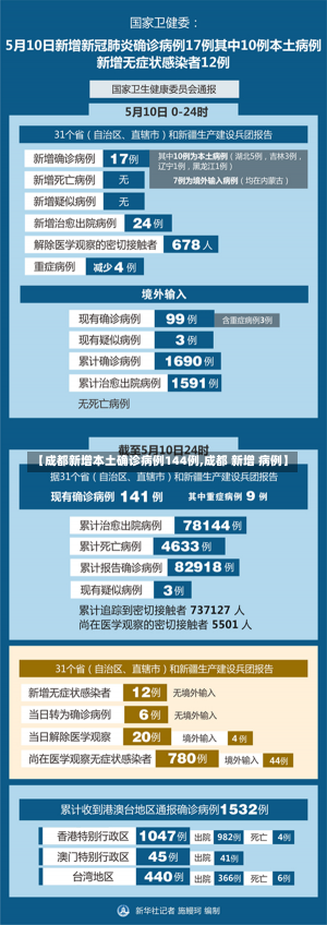 【成都新增本土确诊病例144例,成都 新增 病例】