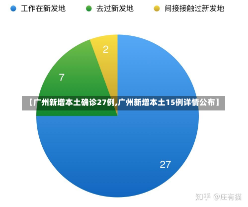 【广州新增本土确诊27例,广州新增本土15例详情公布】