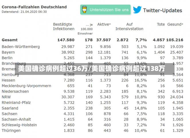 美国确诊病例超过36万/美国确诊病例超过138万