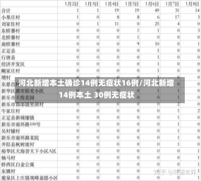 河北新增本土确诊14例无症状16例/河北新增14例本土 30例无症状