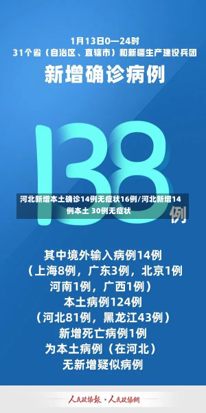 河北新增本土确诊14例无症状16例/河北新增14例本土 30例无症状