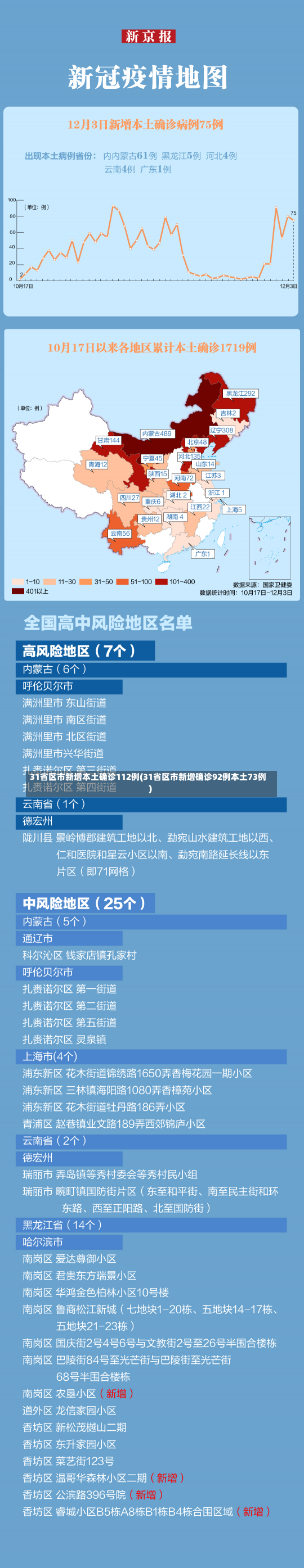 31省区市新增本土确诊112例(31省区市新增确诊92例本土73例)