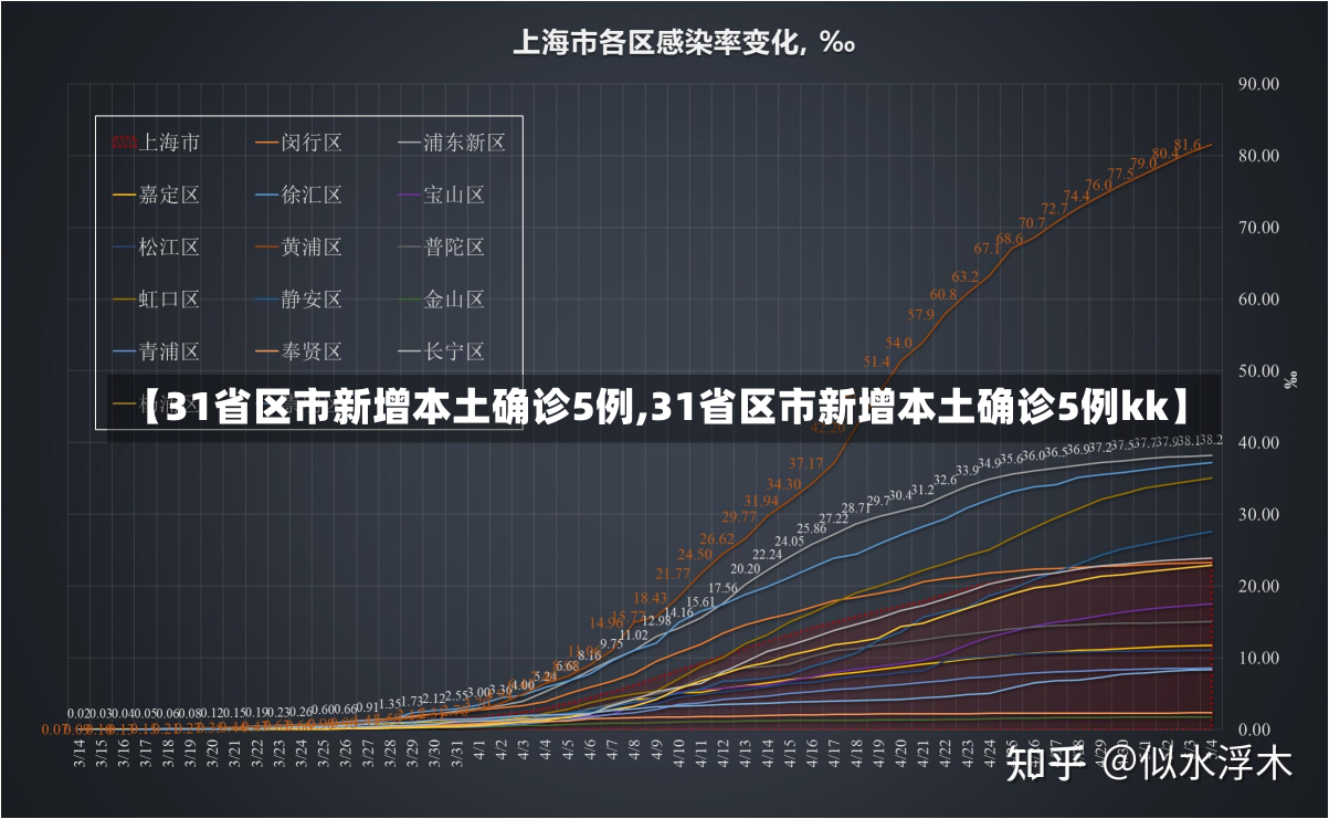 【31省区市新增本土确诊5例,31省区市新增本土确诊5例kk】
