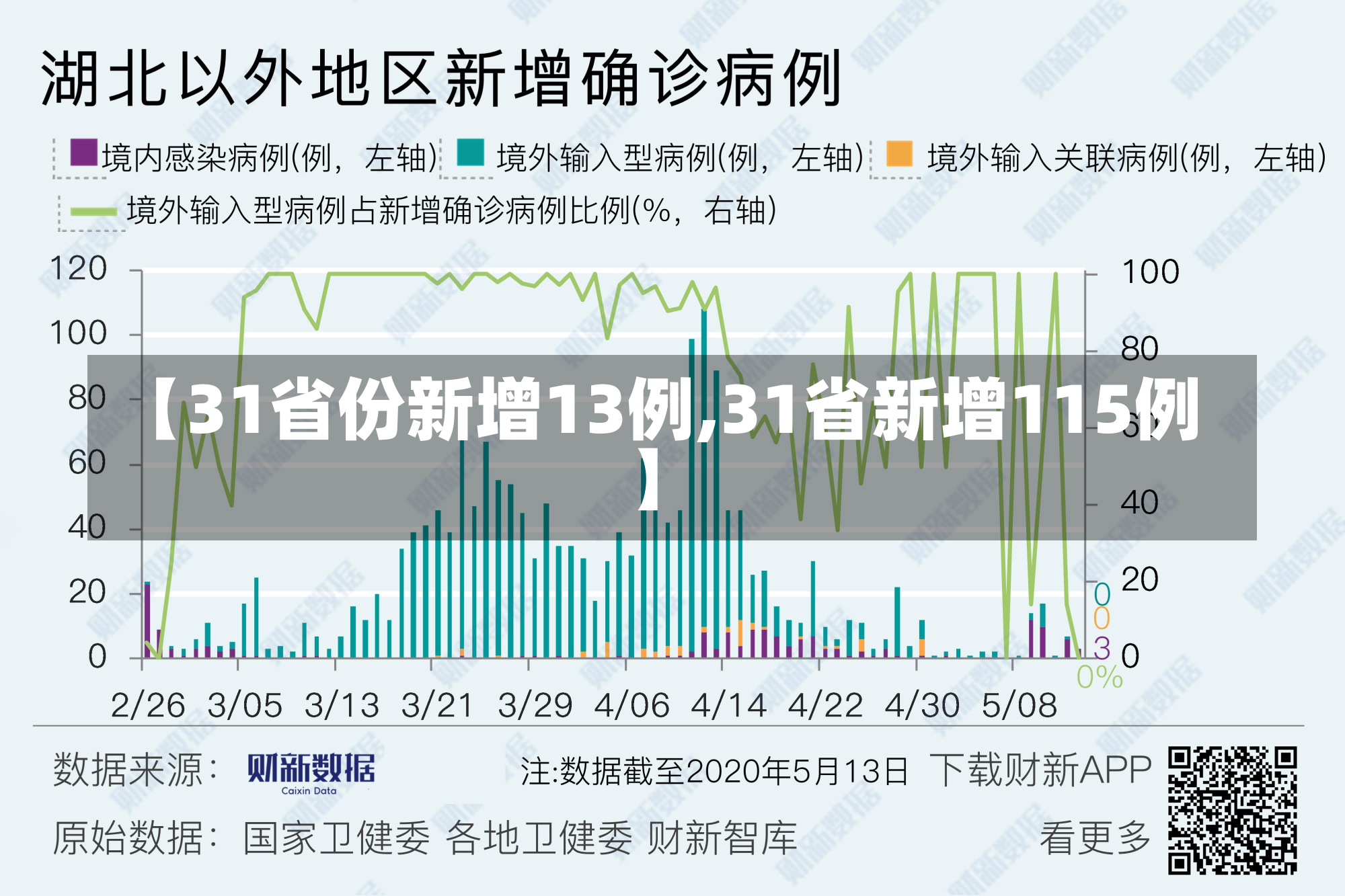 【31省份新增13例,31省新增115例】