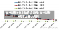 吉林新增3例本地确诊病例/吉林新增3例本土确诊病例