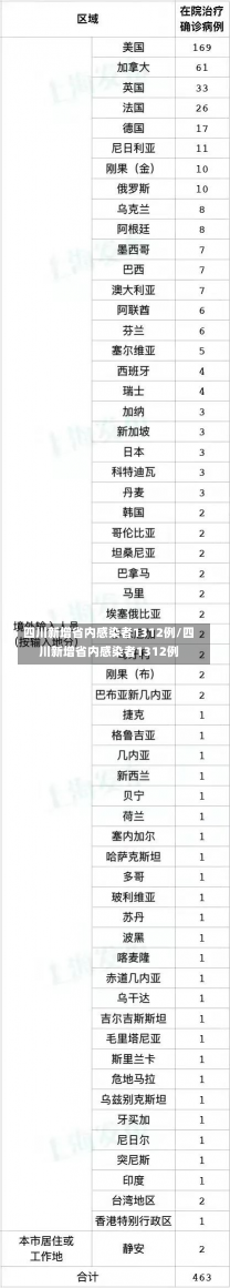 四川新增省内感染者1312例/四川新增省内感染者1312例