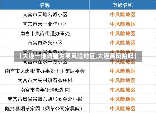 【大连一地调整为高风险地区,大连高风险吗】