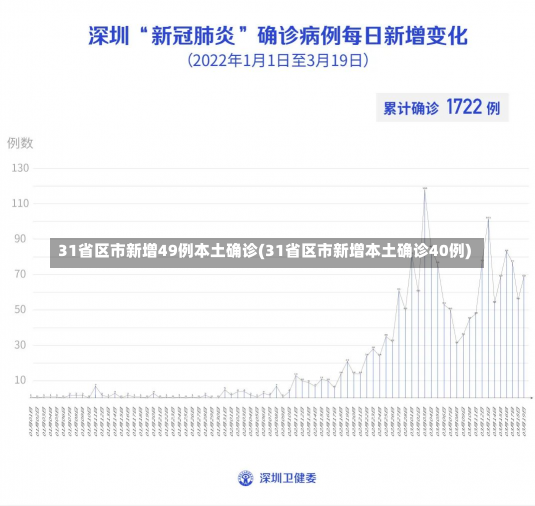 31省区市新增49例本土确诊(31省区市新增本土确诊40例)