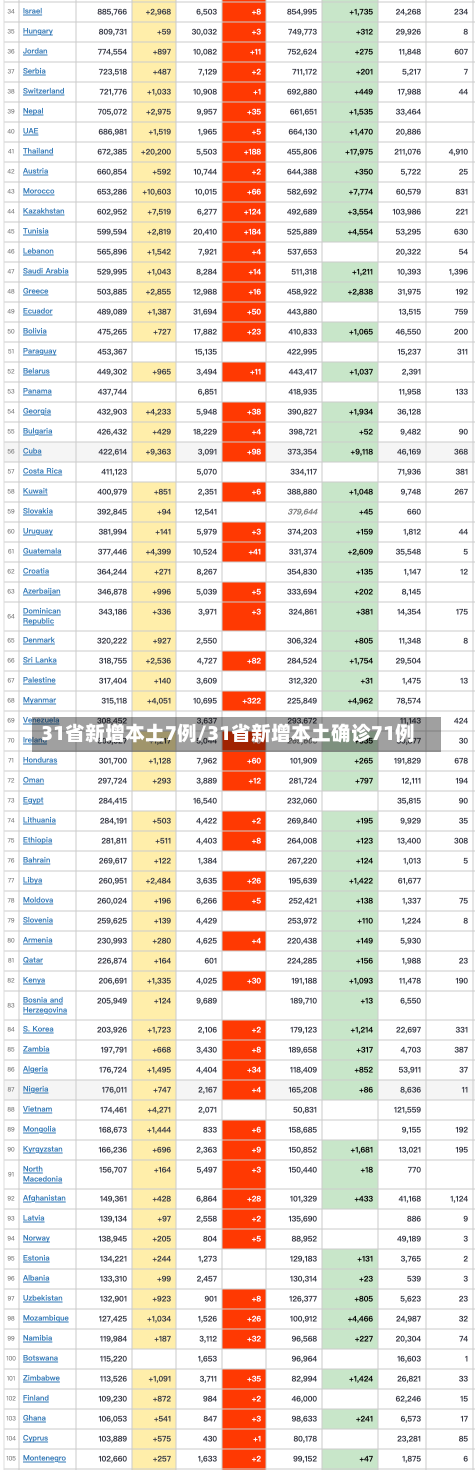 31省新增本土7例/31省新增本土确诊71例