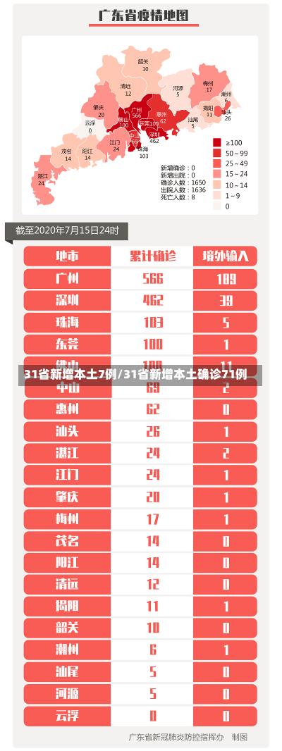 31省新增本土7例/31省新增本土确诊71例