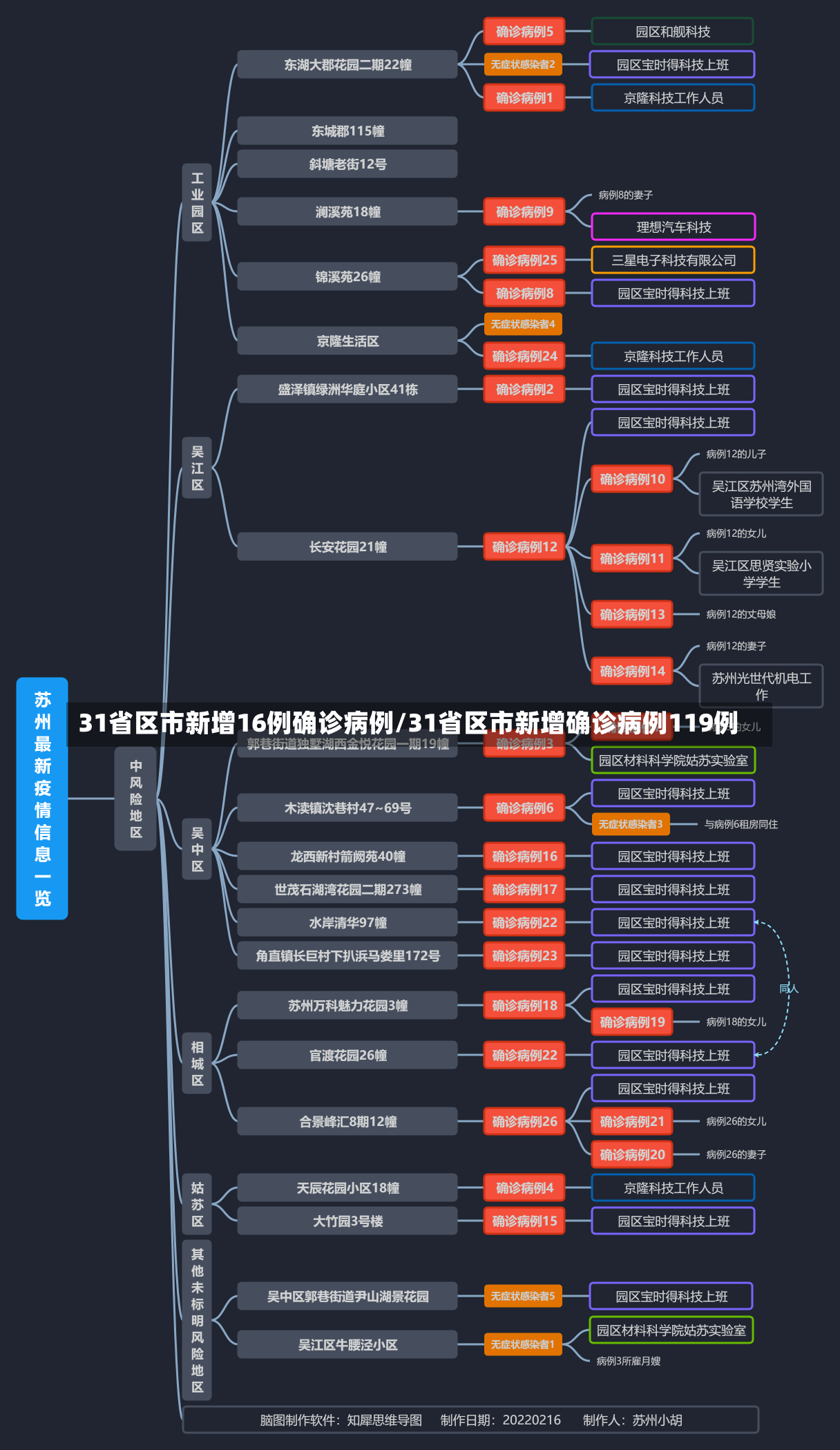 31省区市新增16例确诊病例/31省区市新增确诊病例119例