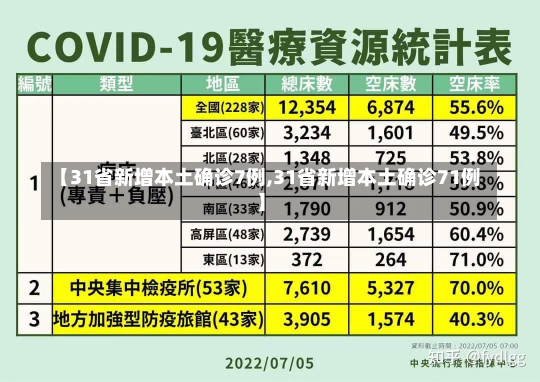 【31省新增本土确诊7例,31省新增本土确诊71例】