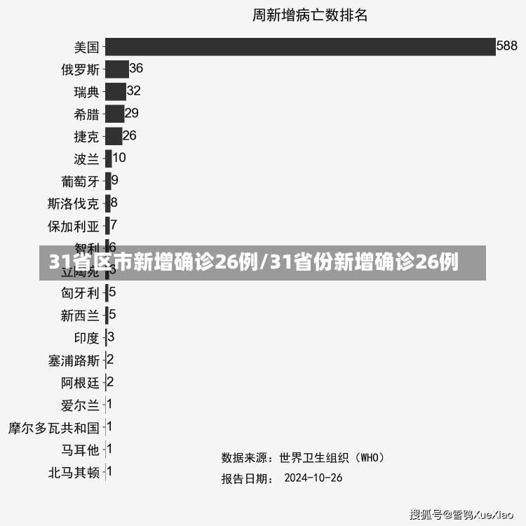 31省区市新增确诊26例/31省份新增确诊26例