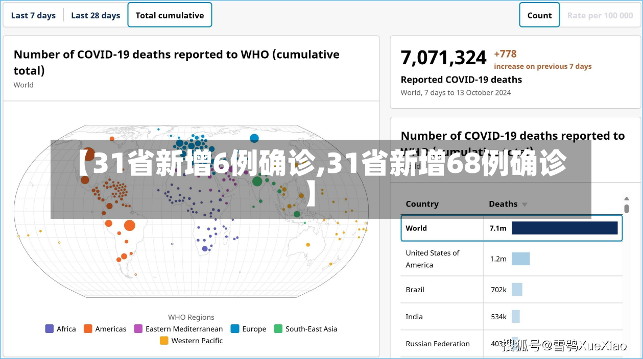 【31省新增6例确诊,31省新增68例确诊】