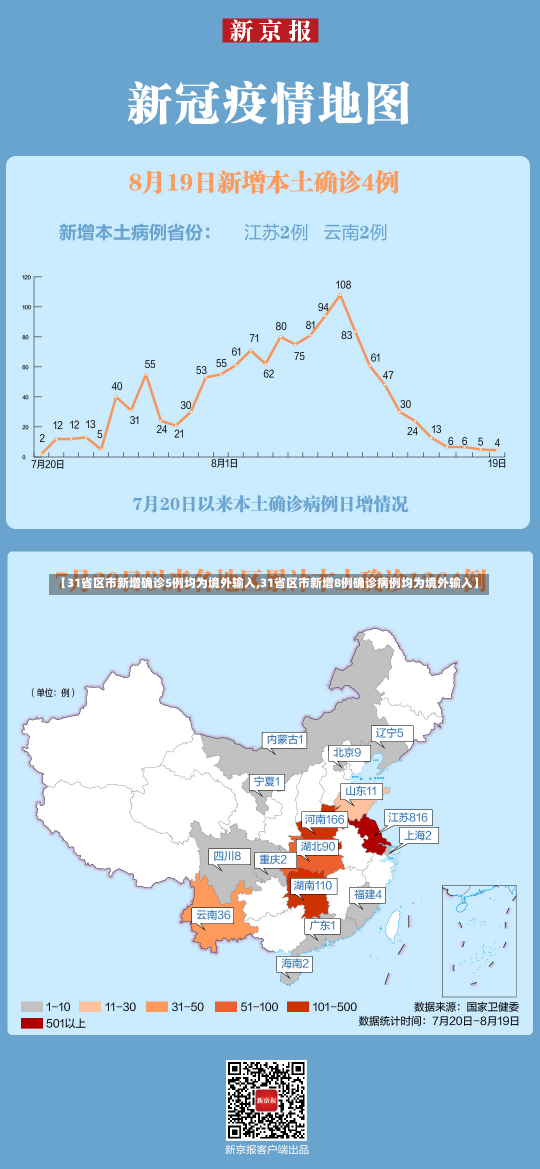 【31省区市新增确诊5例均为境外输入,31省区市新增8例确诊病例均为境外输入】