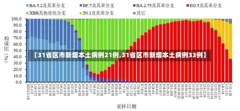 【31省区市新增本土病例21例,31省区市新增本土病例33例】