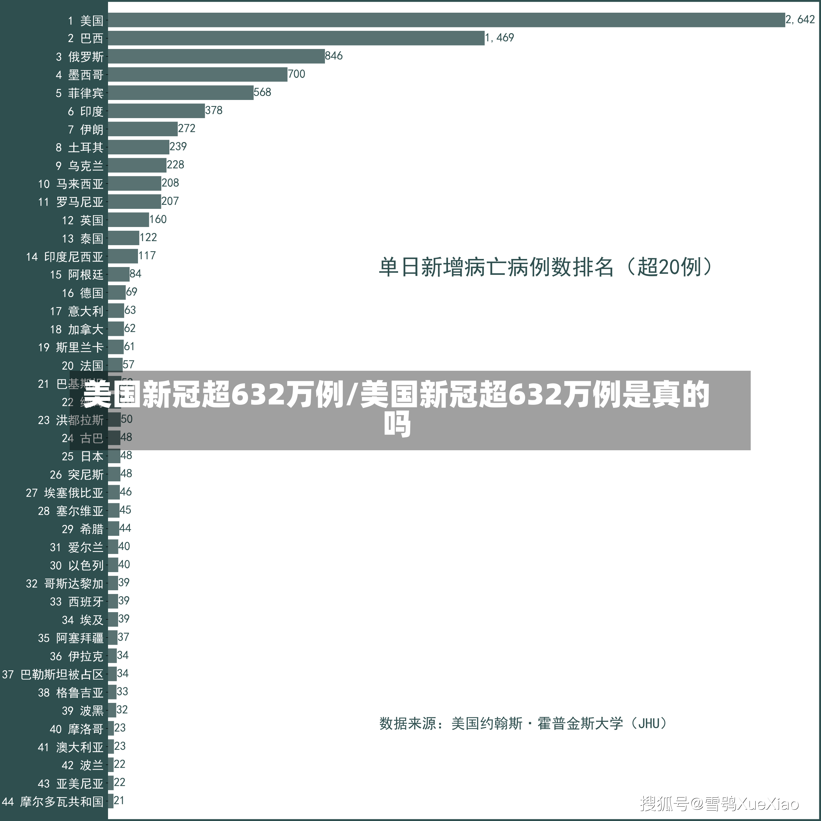 美国新冠超632万例/美国新冠超632万例是真的吗